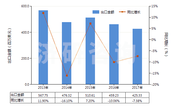 2013-2017年中國橡膠制的外底及鞋跟(HS64062010)出口總額及增速統(tǒng)計